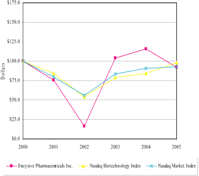 (PERFORMANCE GRAPH)